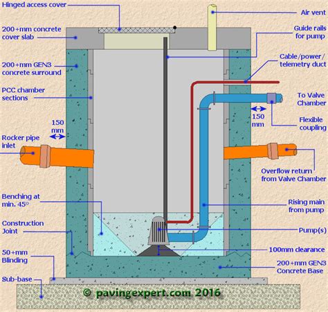 waste line above junction box|Explosionproof Boundary for Sewage Wetwell .